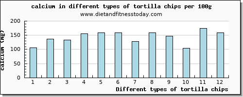 tortilla chips calcium per 100g